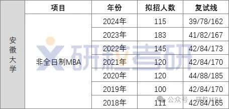 安徽大学近七年MBA复试线