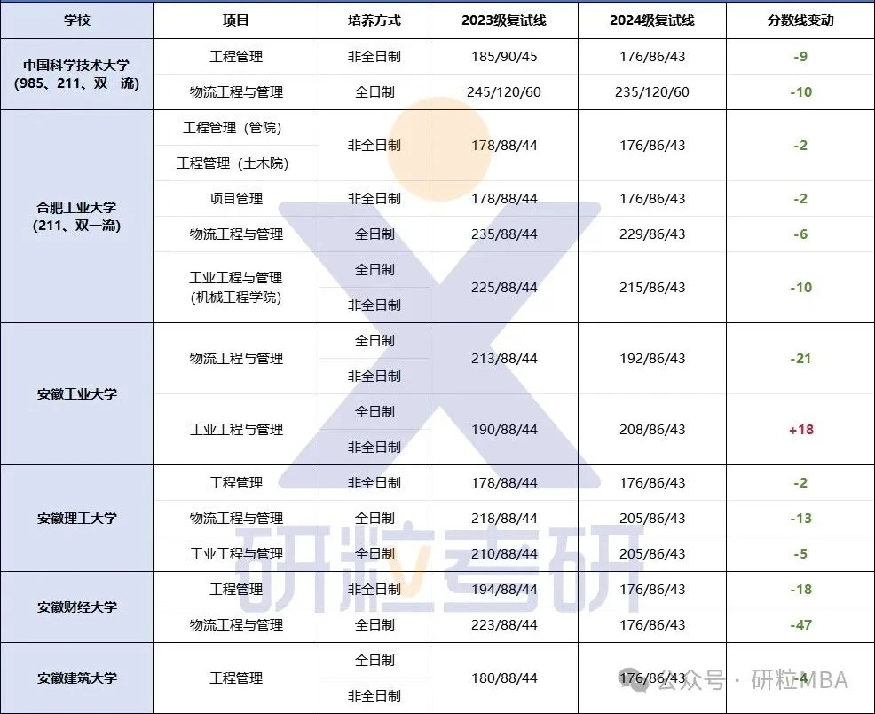 合工大与阜阳师范工程管理专业前两年分数线对比