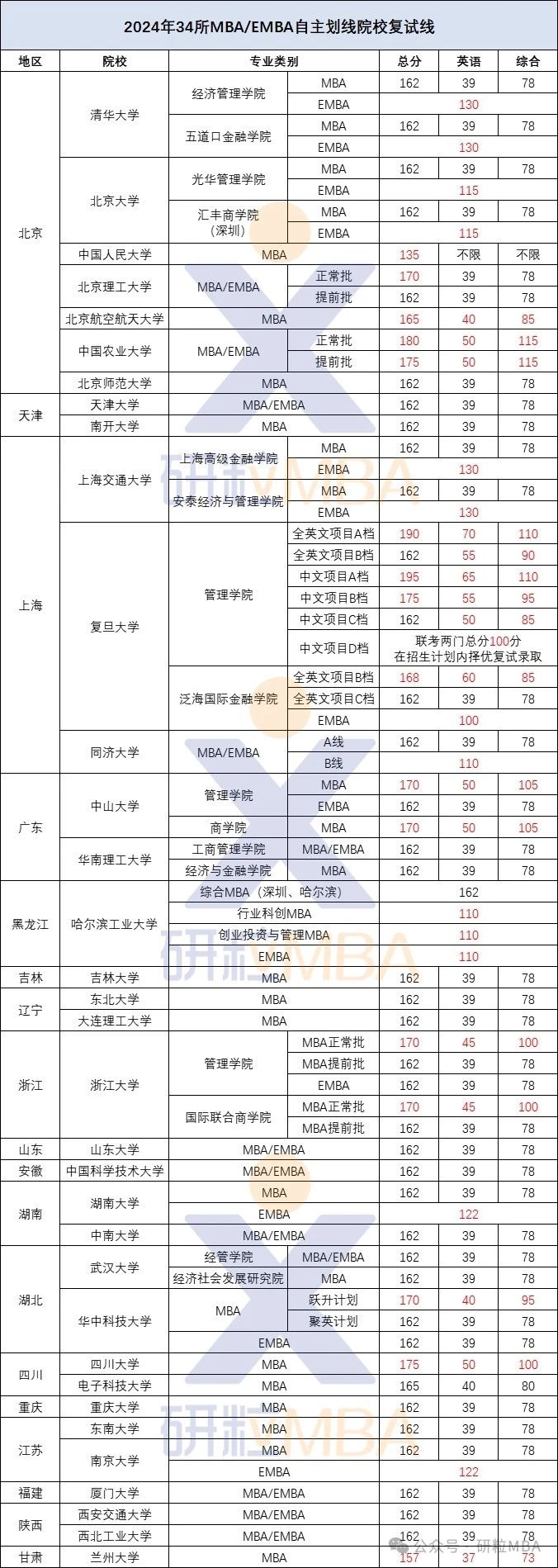 2024年34所MBA自主划线院校复试线