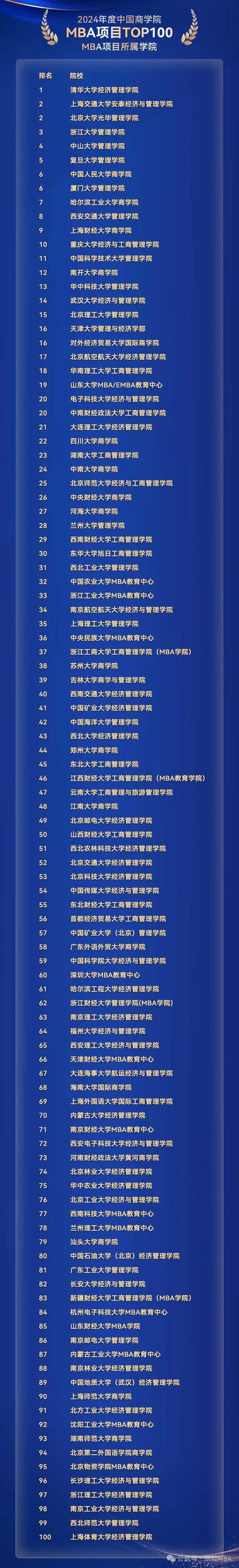 2024年度中国商学院MBA项目前100