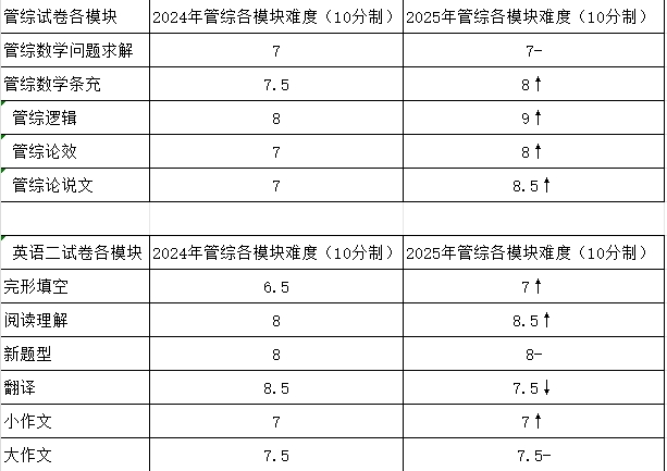 2024年与2025年管理类联考卷面对比