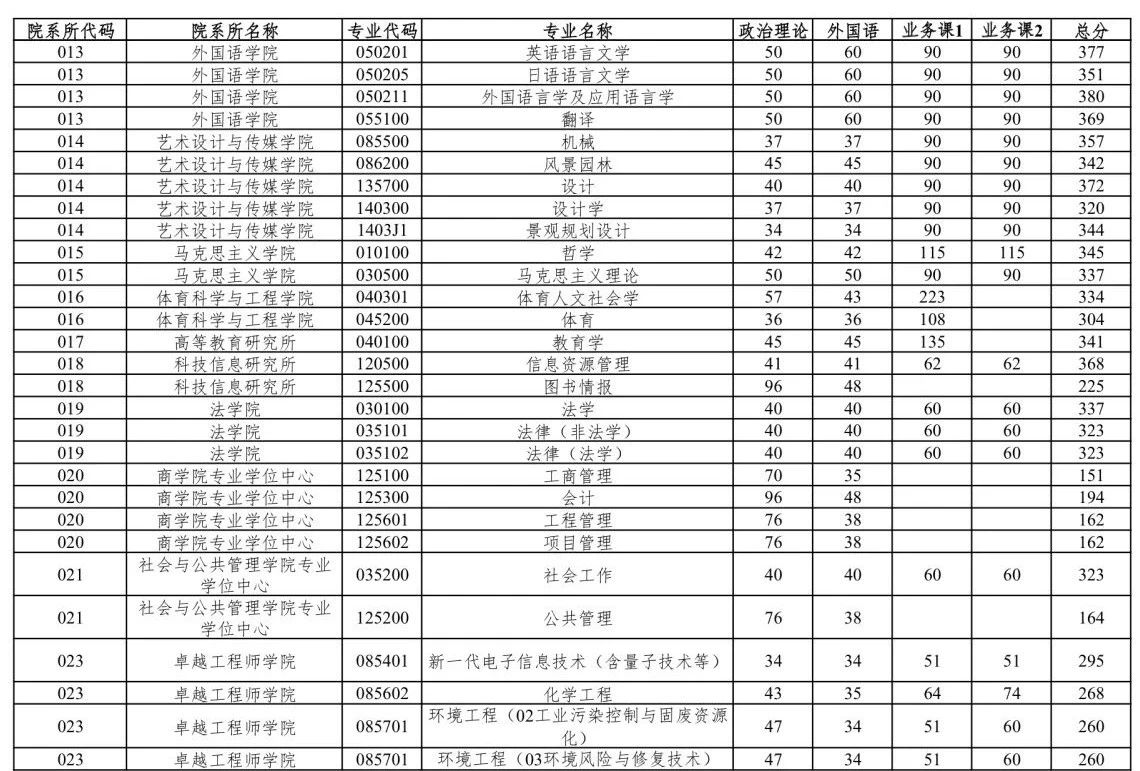 华东理工大学2025年硕士研究生复试分数线