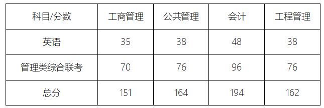 东南大学其他专业申请调剂EMBA要求表