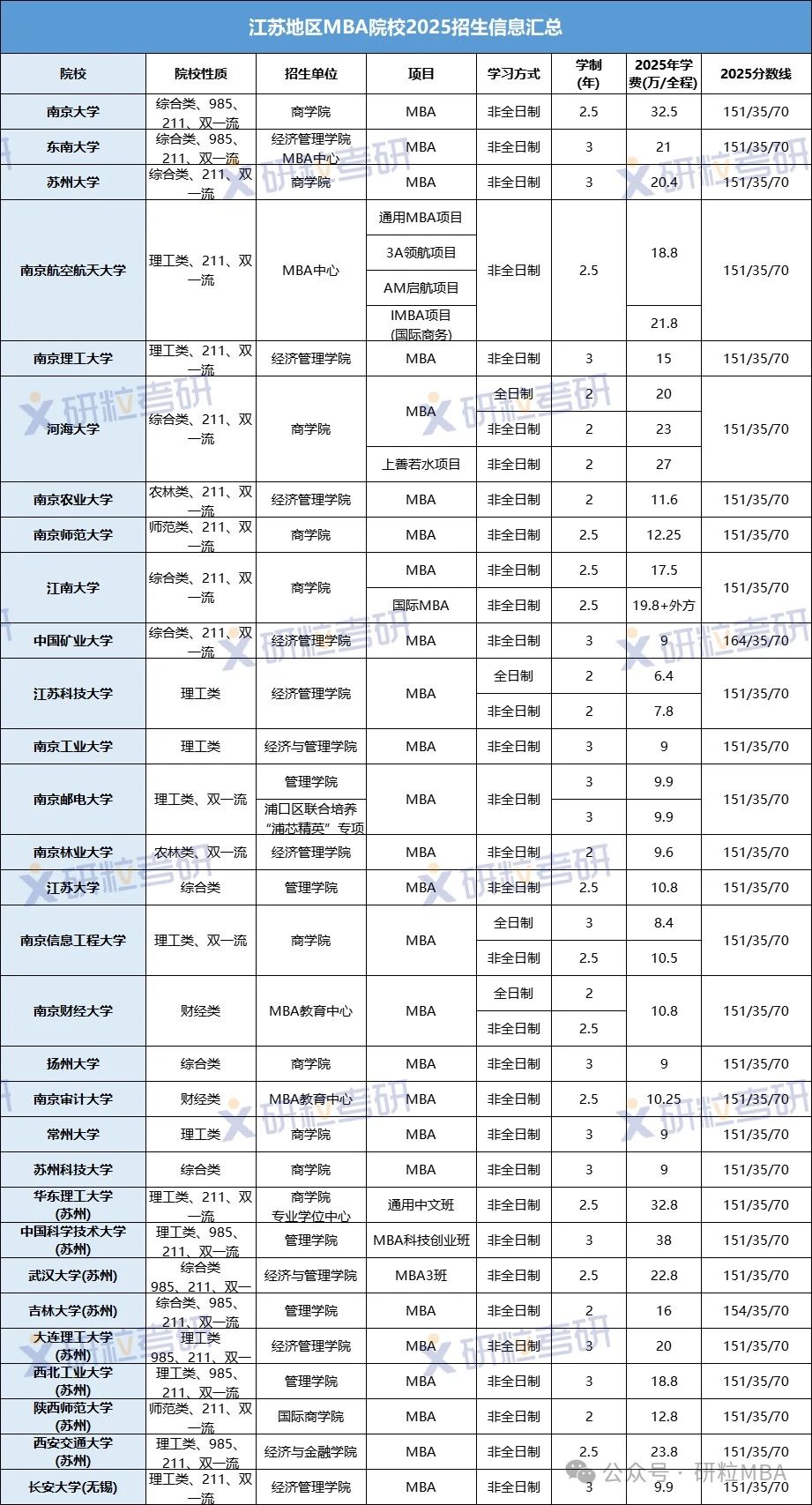 江苏地区2024年MBA招生院校学制学费招生计划复试线汇总
