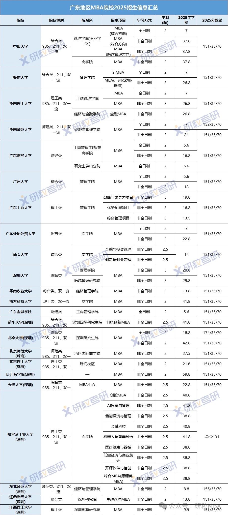 广东地区MBA院校2025招生信息汇总