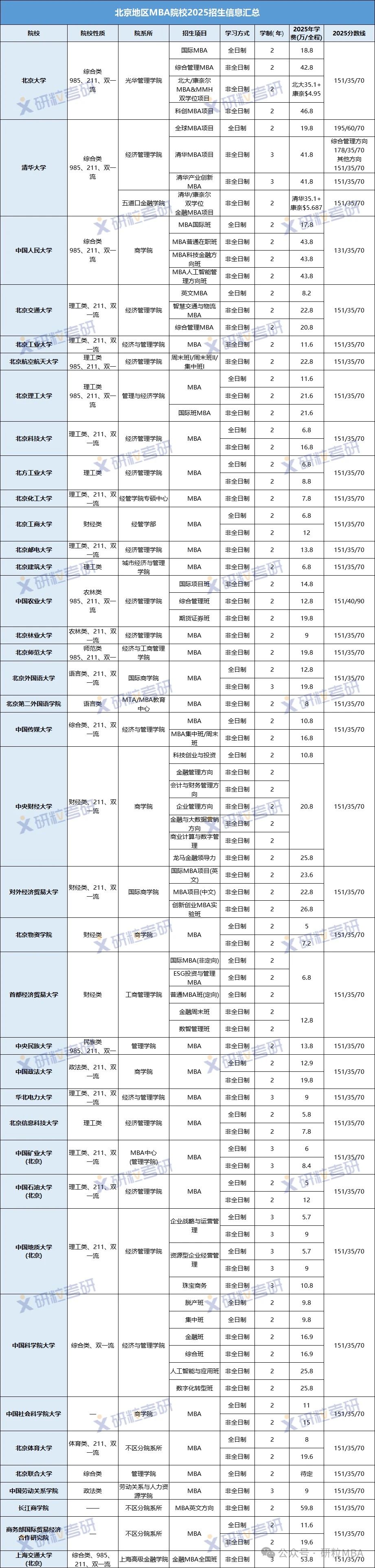 北京地区MBA院校2025招生信息汇总
