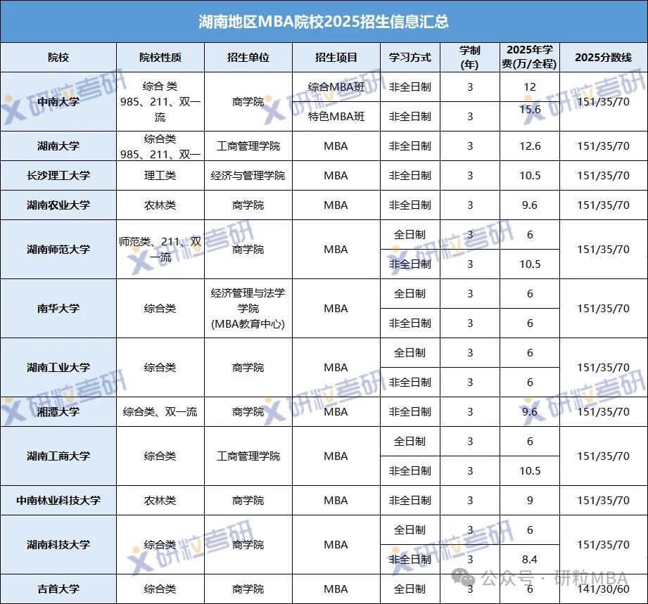 湖南地区MBA院校2025招生信息汇总