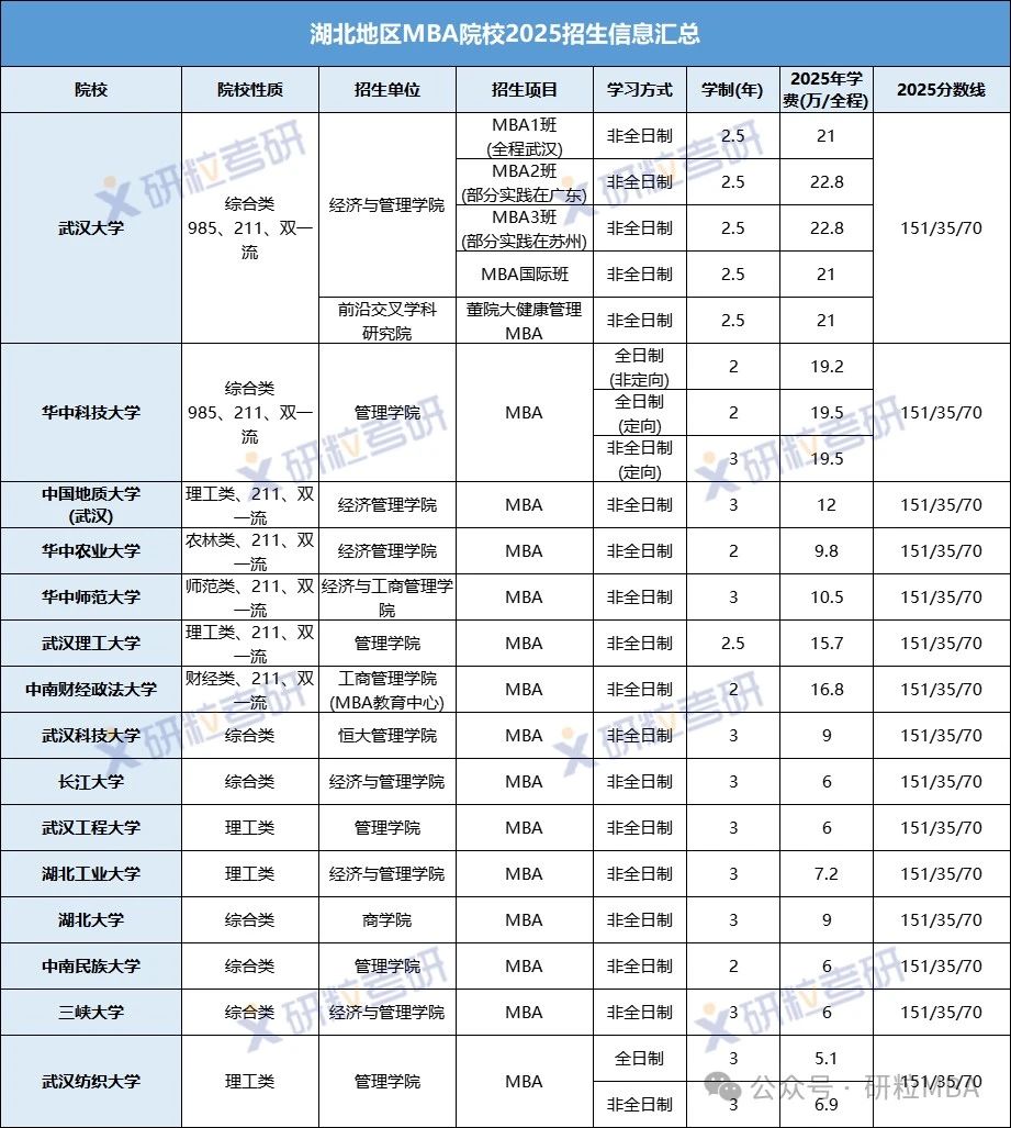 湖北地区MBA院校2025招生信息汇总