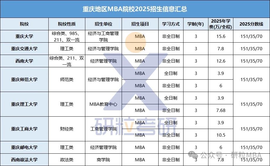 重庆地区MBA院校2025招生信息汇总