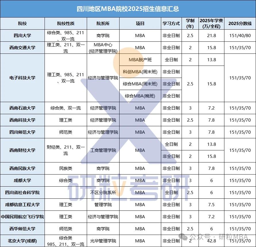 四川地区MBA院校2025招生信息汇总