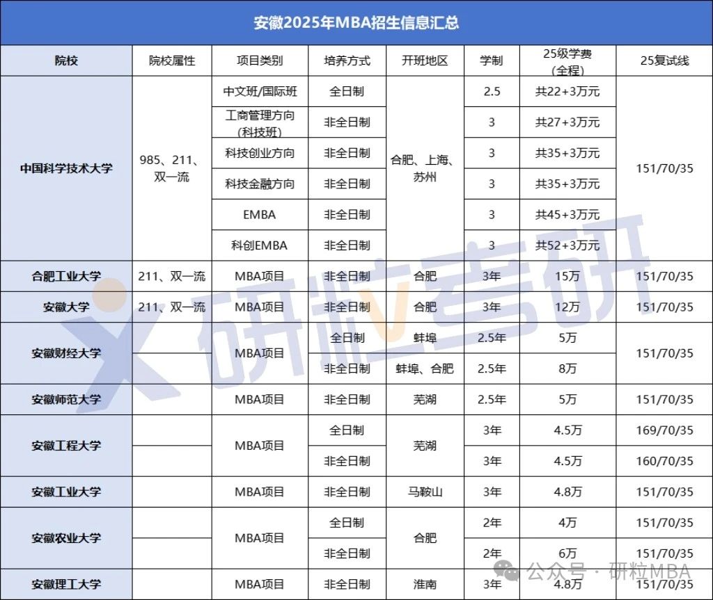 安徽2025年MBA招生信息汇总