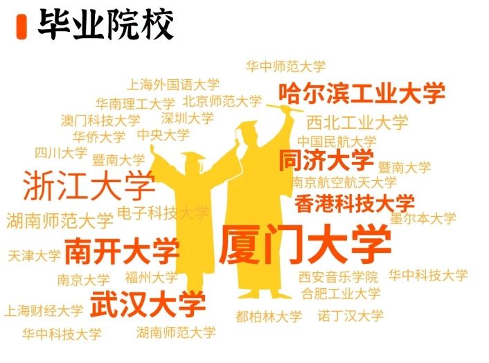 2025级厦大MBA新生背景数据板