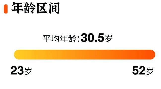 2025级厦大MBA新生概况