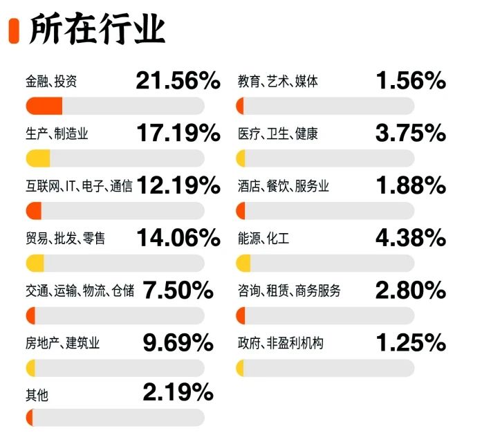 2025级厦大MBA新生背景数据板