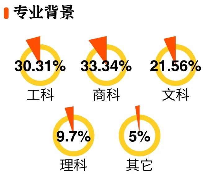 2025级厦大MBA新生背景数据板