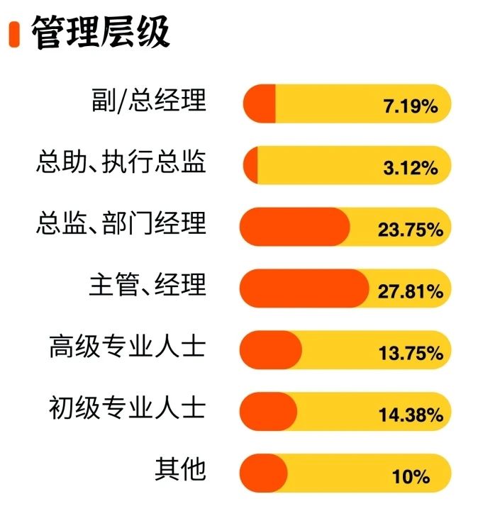 2025级厦大MBA新生背景数据板