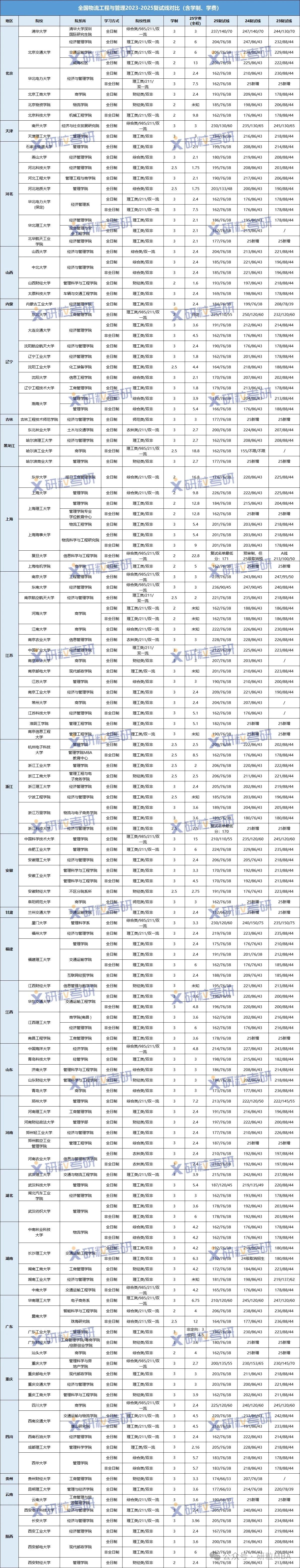 全国物流工程与管理2023-2025复试线对比