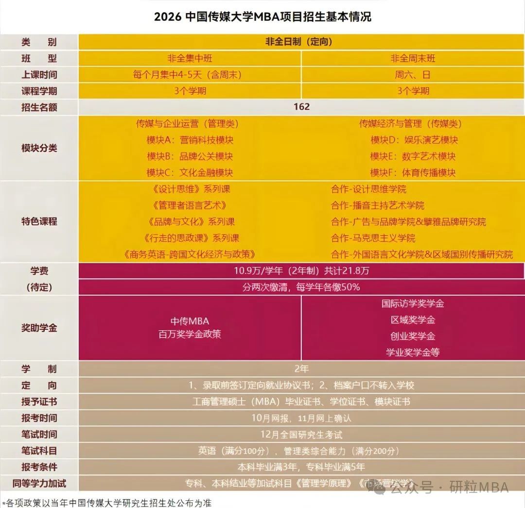 2026中国传媒大学MBA项目招生基本情况