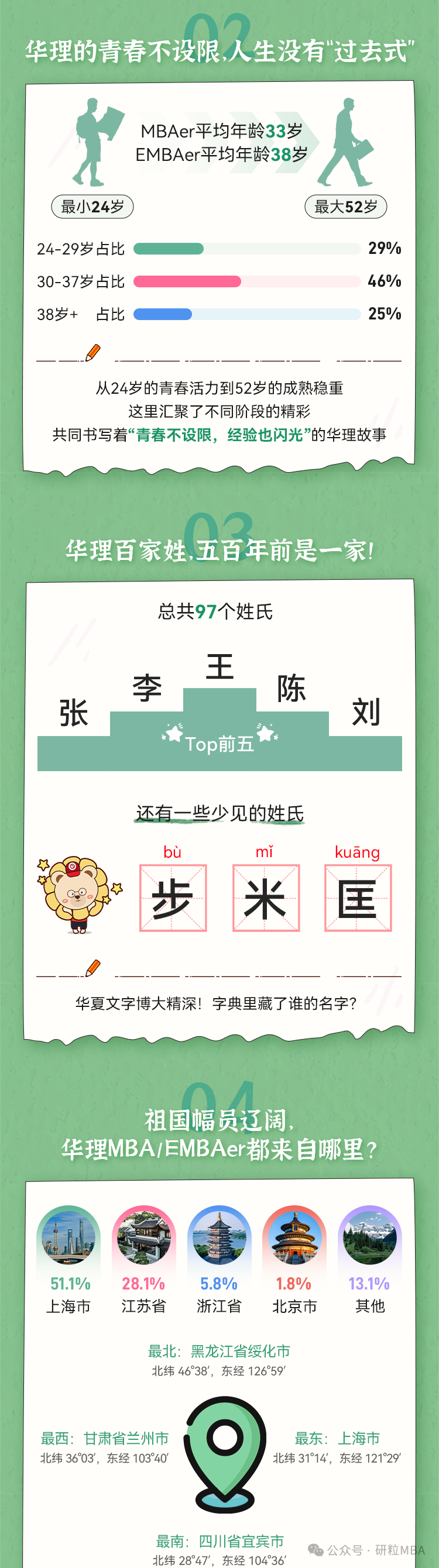 华东理工大学2025年商学院新生画像
