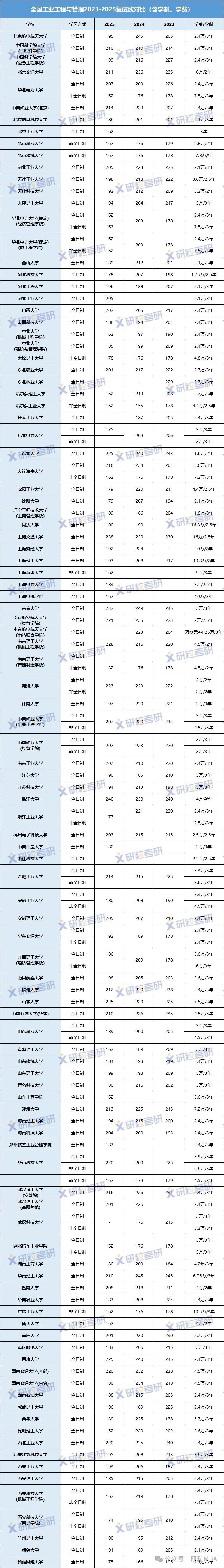 全国工业工程与管理2023-2025复试线对比