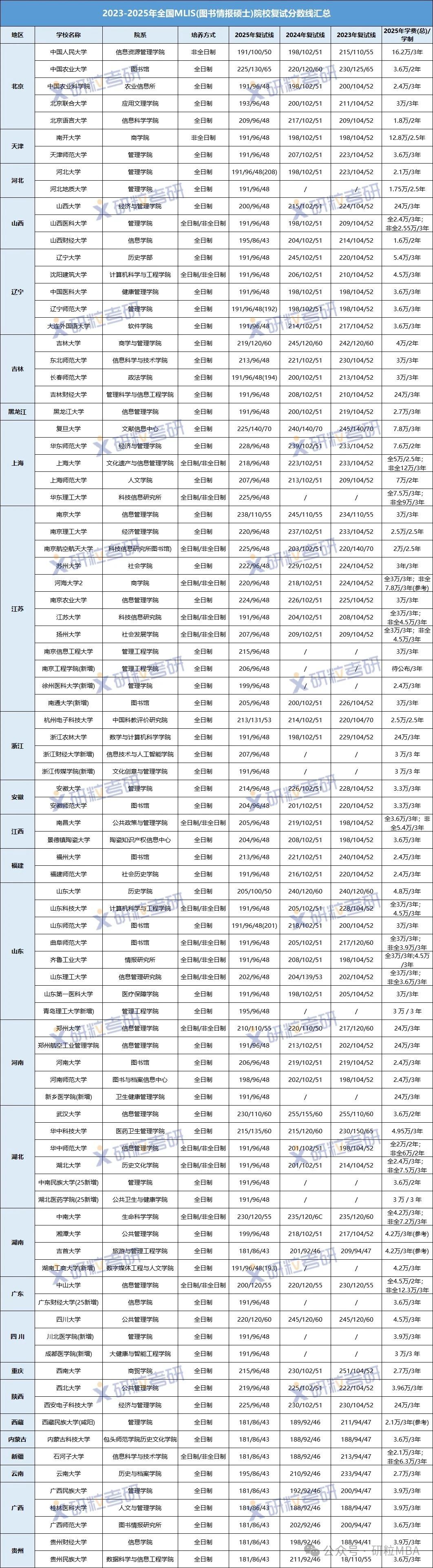 2023-2025年全国图书情报硕士院线复试分数线汇总