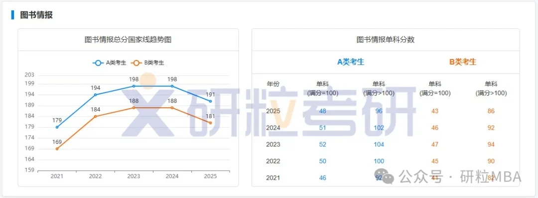 图书情报专业近五年国家线趋势