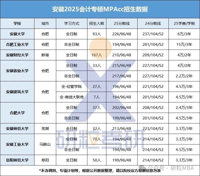 安徽2025会计专硕MBAcc招生数据