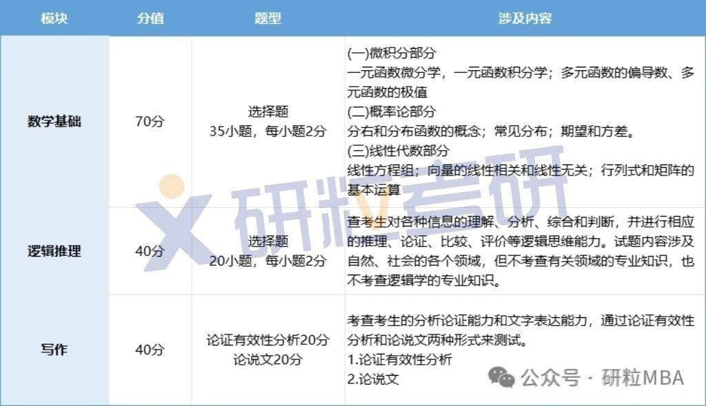 396经济类联考考试内容