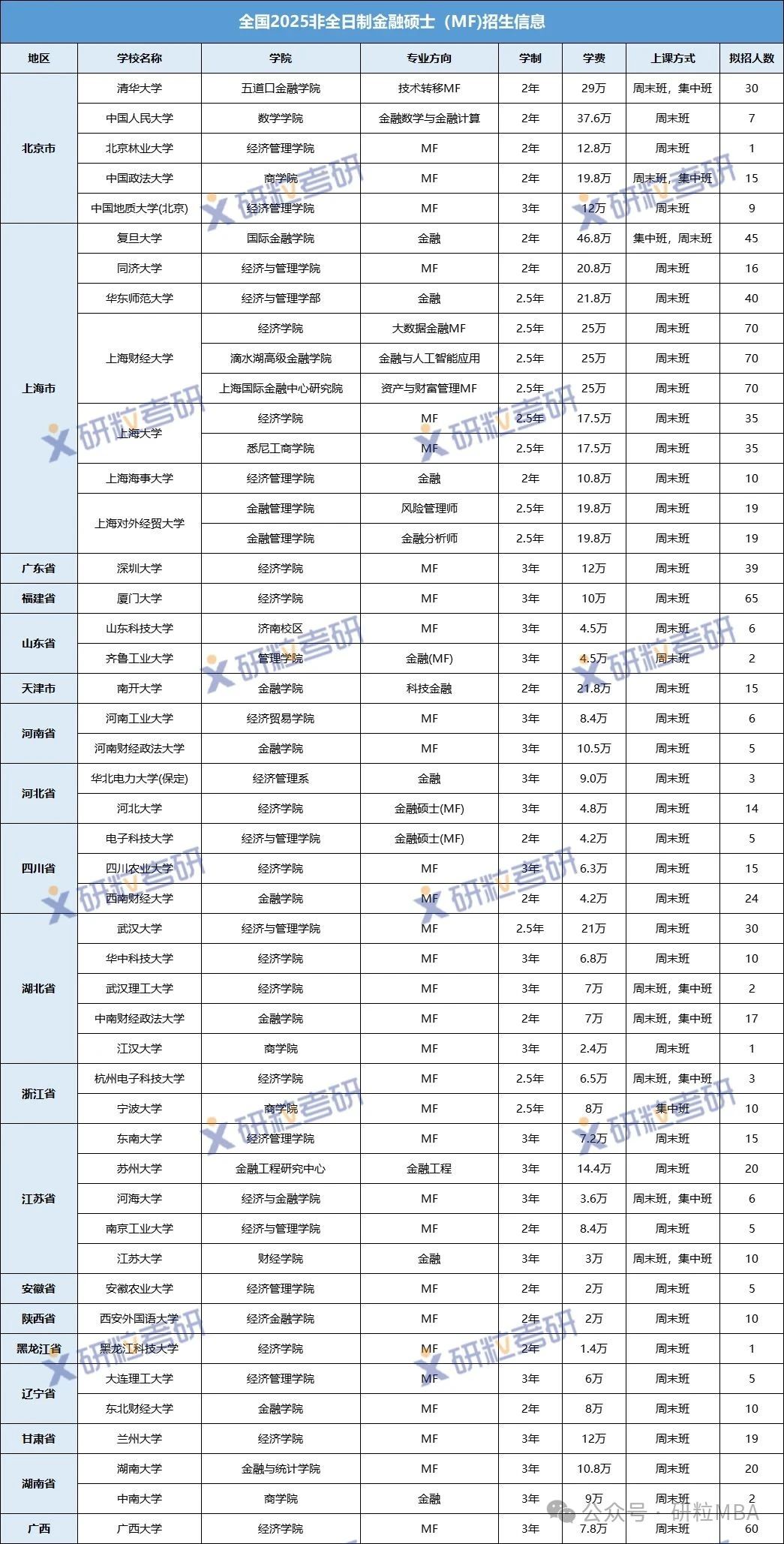 全国2025非全日制金融硕士招生信息 全国2025非全日制金融硕士招生信息