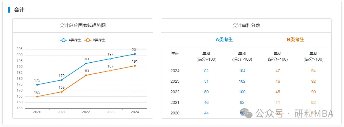 近五年会计专硕国家线