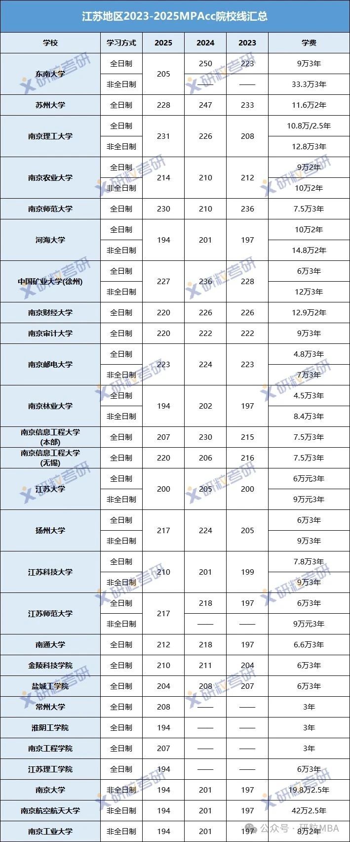 江苏地区2023-2025MPAcc院校线汇总成