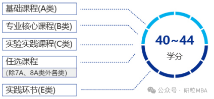 南京航空航天大学MPAcc项目课程体系