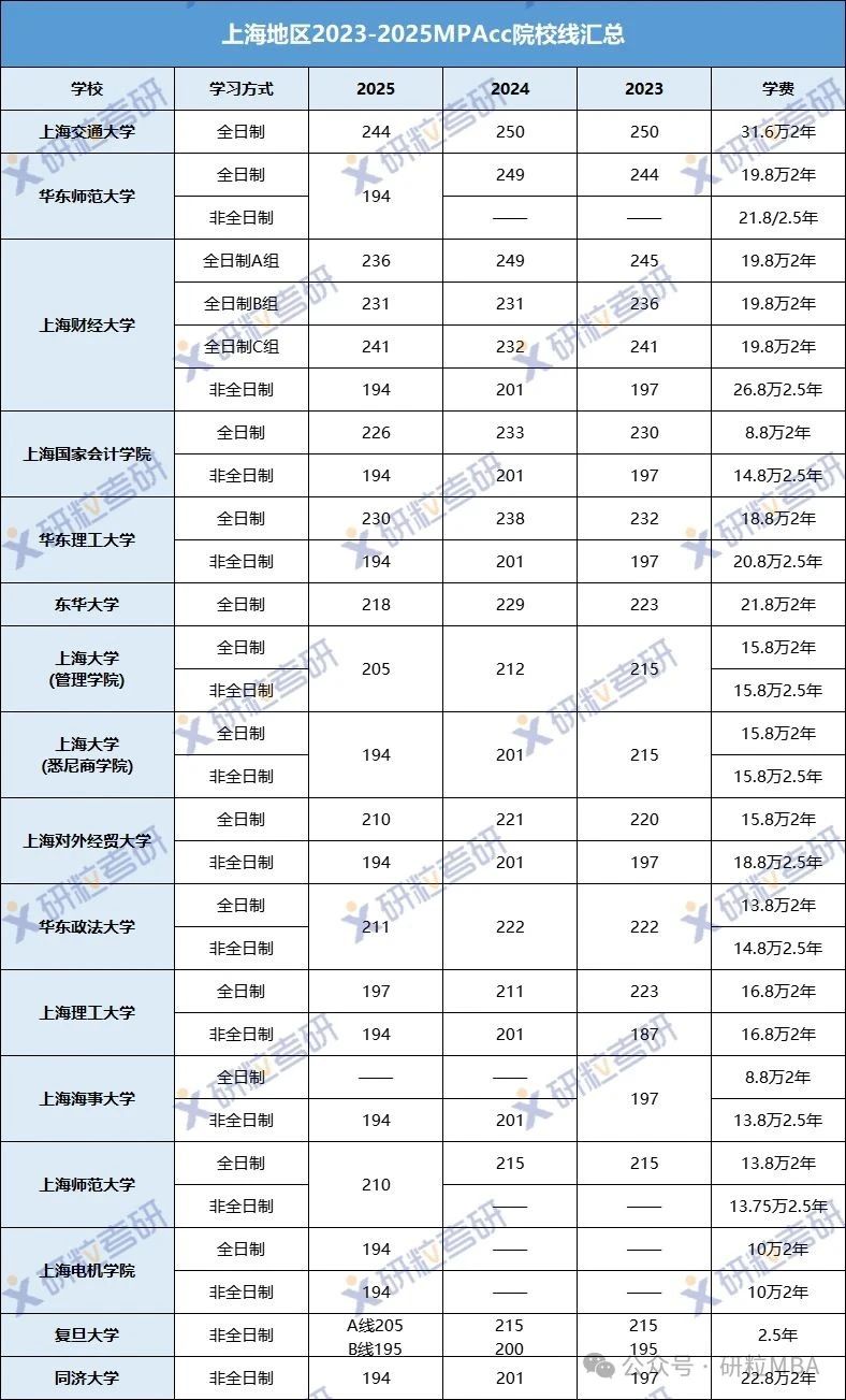 上海地区2023-2025MPAcc院校线汇总