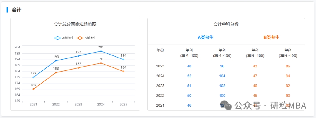 会计专硕近五年国家线汇总