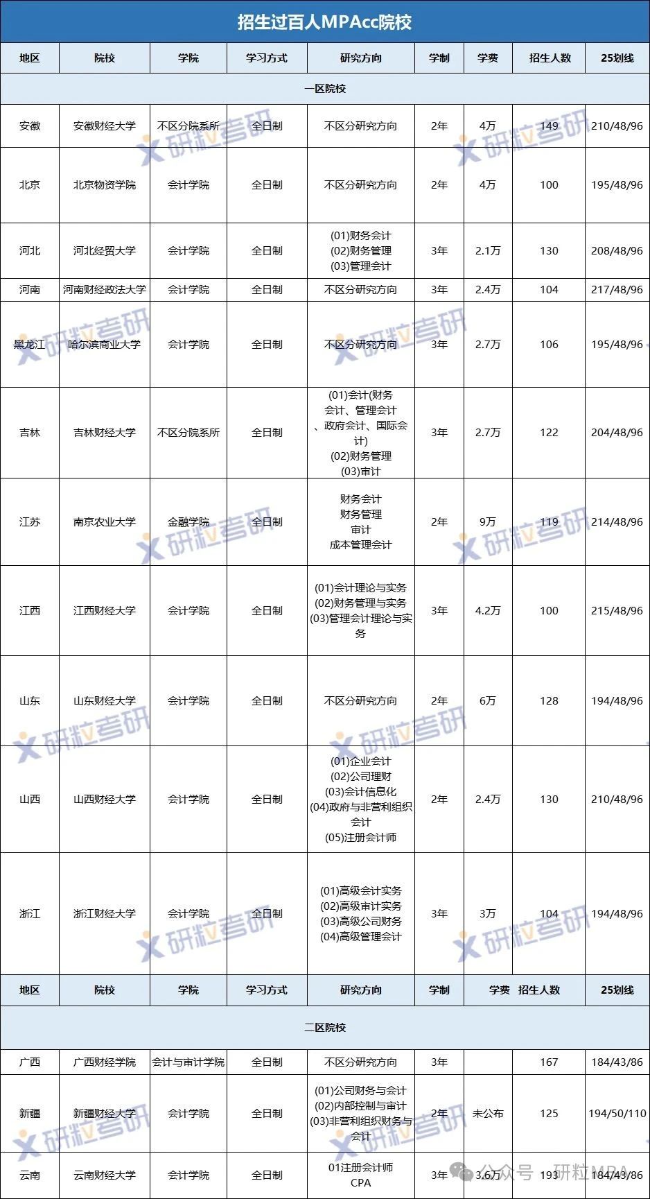 招生过百人MPAcc院校