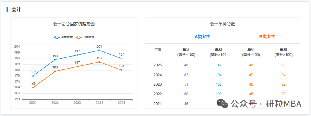 会计专硕近五年一区二区国家线汇总