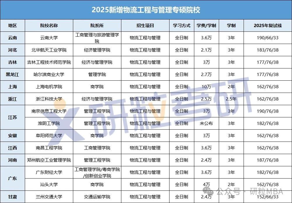 2025新增物流工程与管理专硕院校
