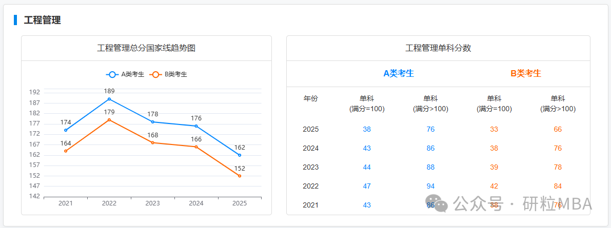 工程管理近五年国家线变动趋势