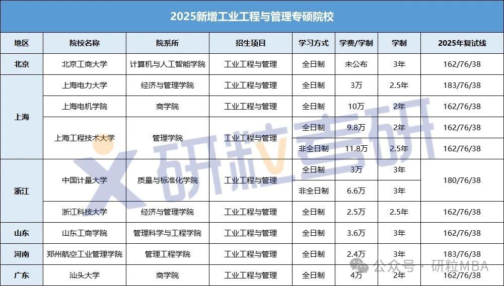 2025新增工业工程与管理专硕院校