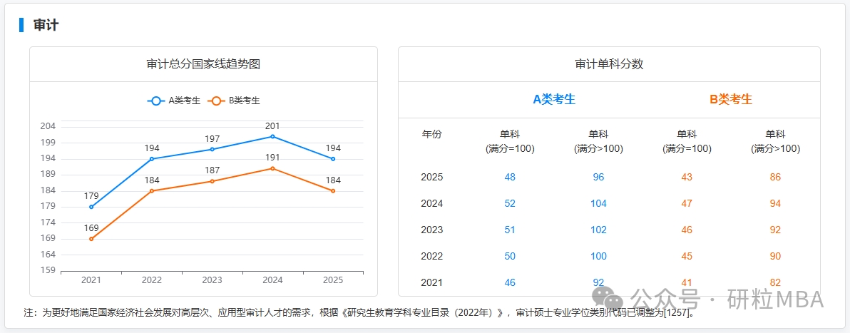 审计硕士近五年国际线变动趋势